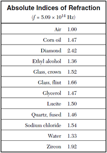 Refractive Index Of Water Table 75