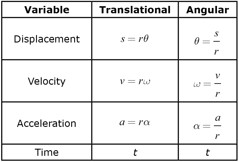 http://www.aplusphysics.com/courses/honors/rotation/images/transrot_table.png