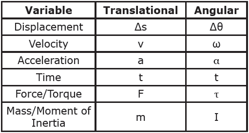 variable equivalency table