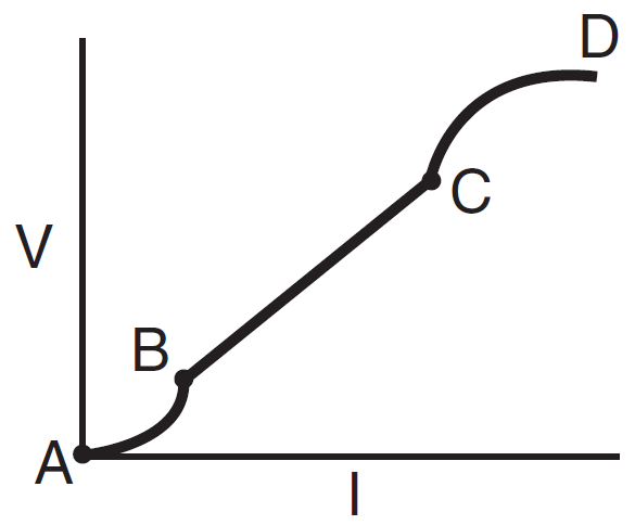 Ohm's Law question graph