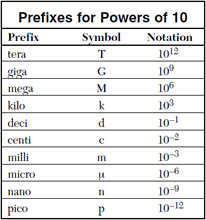 Metric Prefixes