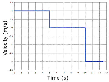 Cricket v-t graph