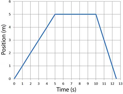 Velocity vs. Time Graph, Slope, Acceleration & Displacement - Lesson