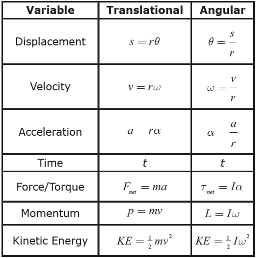 formula equivalency table