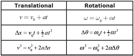 rotational kinematic equations