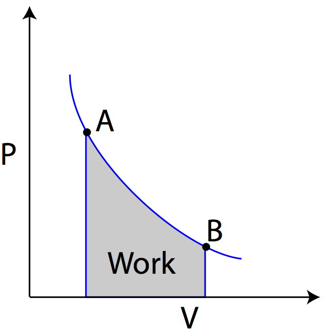 PV work diagram