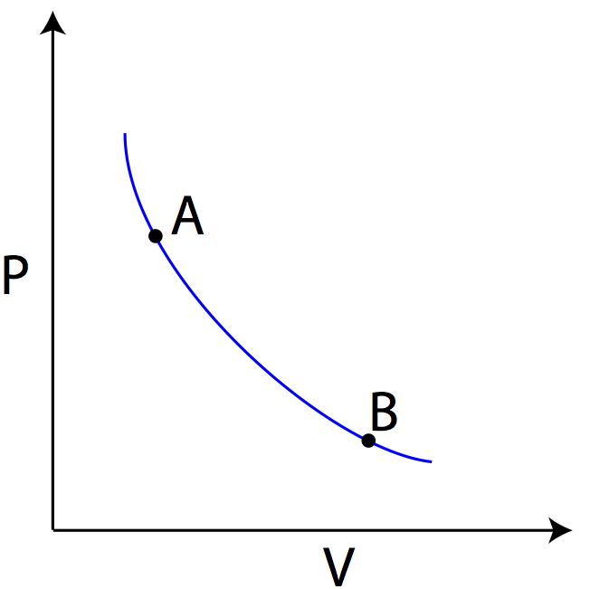 PV Diagram (General)