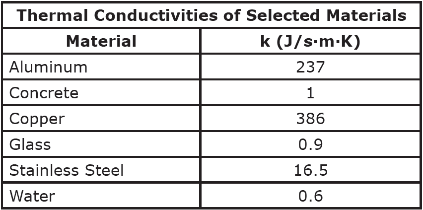 Thermal Conductivity Chart Metals