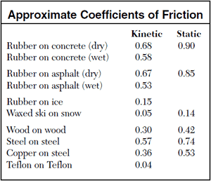 Coefficient Of Friction Chart