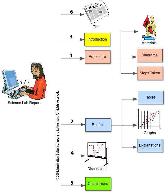 how to write a laboratory report