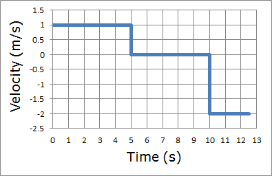 PhysicsLAB: Constant Velocity: Velocity-Time Graphs