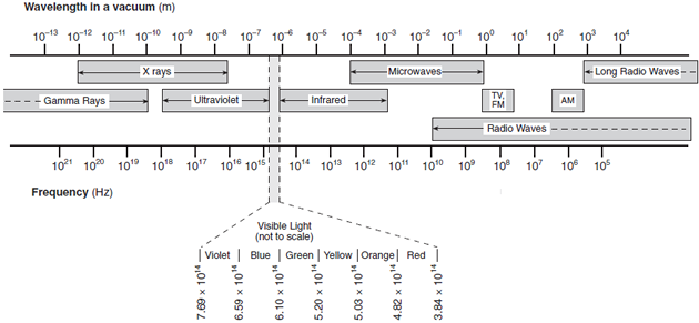 Electromagnetic Spectrum Chart Worksheet