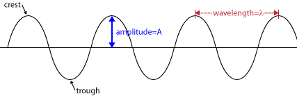 Regents Physics Wave Anatomy