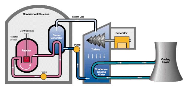nuclear plant diagram
